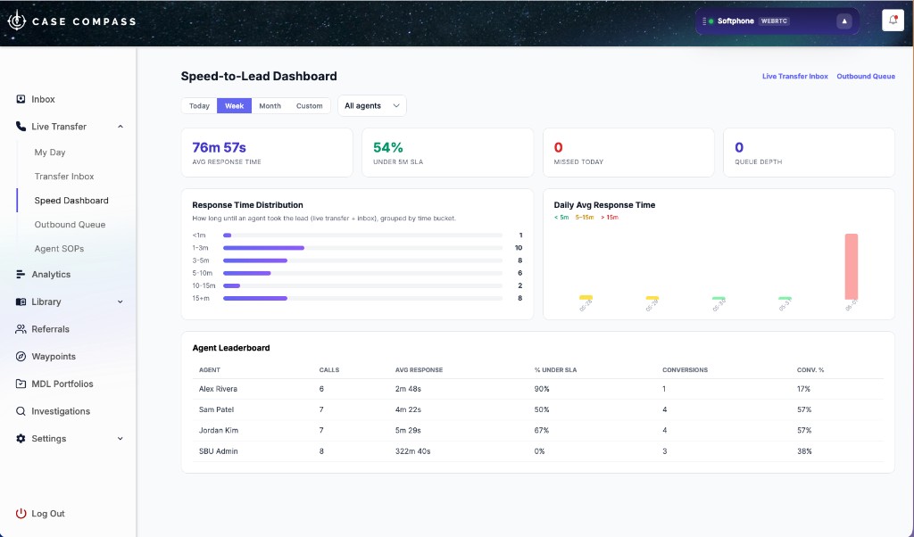 Case Compass Speed-to-Lead Dashboard showing 76-minute average response time, 54% under 5-minute SLA, response time distribution histogram by time bucket, daily average response chart, and agent leaderboard with calls, average response, SLA percentage, conversions, and conversion rate per agent