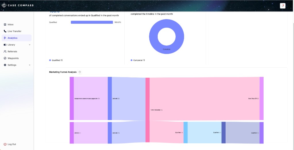 Case Compass Analytics showing qualification rates and a Marketing Funnel Analysis Sankey diagram broken down by source channel